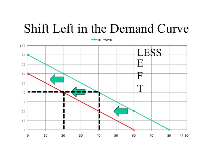 Shift Left in the Demand Curve